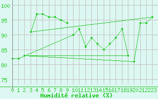 Courbe de l'humidit relative pour Lingen