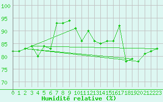 Courbe de l'humidit relative pour Woluwe-Saint-Pierre (Be)