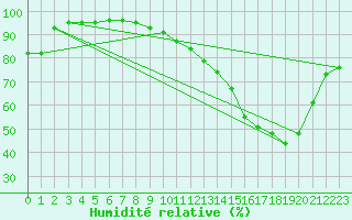 Courbe de l'humidit relative pour Le Mans (72)