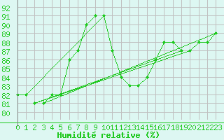 Courbe de l'humidit relative pour Haellum