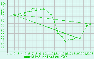 Courbe de l'humidit relative pour Mirebeau (86)