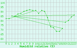 Courbe de l'humidit relative pour Aizenay (85)