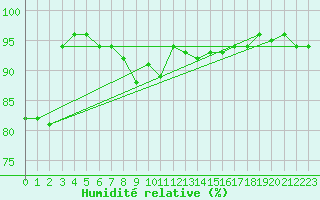 Courbe de l'humidit relative pour Foellinge