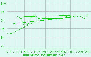 Courbe de l'humidit relative pour La Baeza (Esp)
