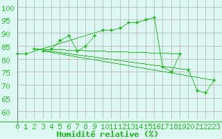 Courbe de l'humidit relative pour Ile d'Yeu - Saint-Sauveur (85)
