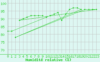 Courbe de l'humidit relative pour Cardinham