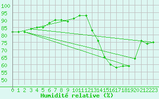Courbe de l'humidit relative pour Saint-Hubert (Be)