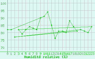 Courbe de l'humidit relative pour Douzens (11)