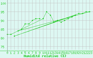 Courbe de l'humidit relative pour Saint-Amans (48)