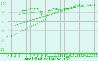 Courbe de l'humidit relative pour Helgoland