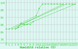 Courbe de l'humidit relative pour Hemling