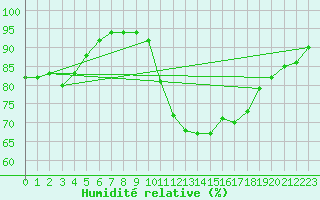 Courbe de l'humidit relative pour Deauville (14)
