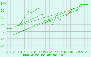 Courbe de l'humidit relative pour Altnaharra