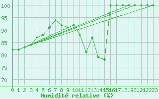 Courbe de l'humidit relative pour Mont-Saint-Vincent (71)