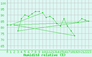 Courbe de l'humidit relative pour Hamburg-Neuwiedentha