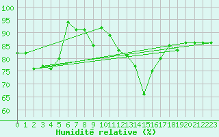 Courbe de l'humidit relative pour Cevio (Sw)