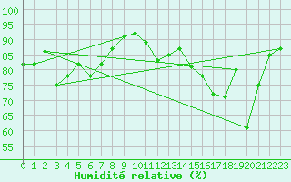 Courbe de l'humidit relative pour Montpellier (34)