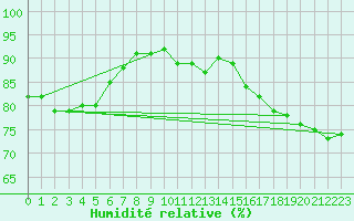Courbe de l'humidit relative pour Neuhutten-Spessart