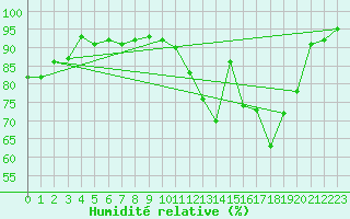 Courbe de l'humidit relative pour Angers-Marc (49)