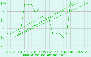 Courbe de l'humidit relative pour Vila Real
