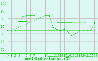 Courbe de l'humidit relative pour Bari
