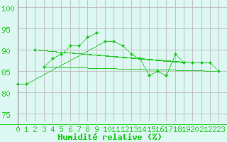 Courbe de l'humidit relative pour Falsterbo A