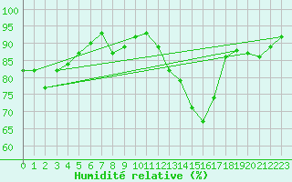 Courbe de l'humidit relative pour Nantes (44)