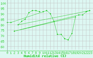 Courbe de l'humidit relative pour Estoher (66)