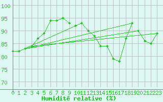 Courbe de l'humidit relative pour Cambrai / Epinoy (62)
