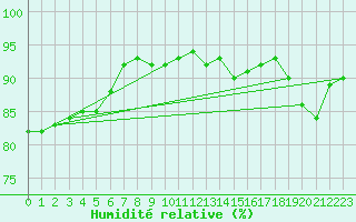 Courbe de l'humidit relative pour Dinard (35)