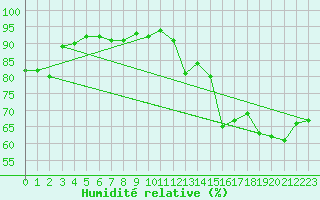 Courbe de l'humidit relative pour La Rochelle - Aerodrome (17)