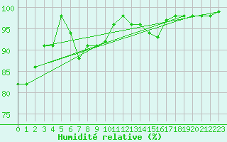 Courbe de l'humidit relative pour Dole-Tavaux (39)