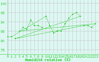 Courbe de l'humidit relative pour Leipzig