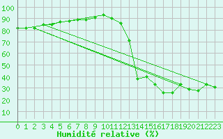 Courbe de l'humidit relative pour Aoste (It)