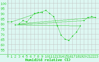 Courbe de l'humidit relative pour Ruffiac (47)