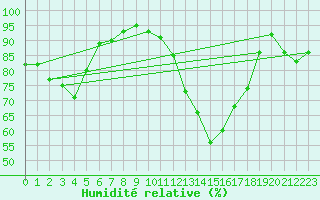 Courbe de l'humidit relative pour Montredon des Corbires (11)