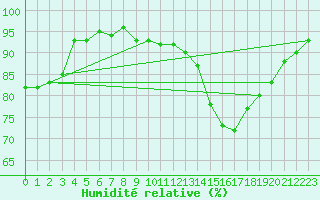 Courbe de l'humidit relative pour Mirebeau (86)
