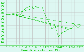 Courbe de l'humidit relative pour Saint-Nazaire (44)