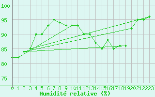 Courbe de l'humidit relative pour Little Rissington