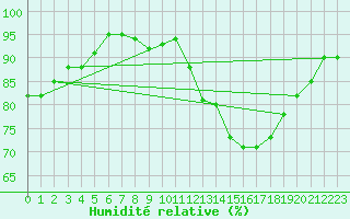 Courbe de l'humidit relative pour Ciudad Real (Esp)