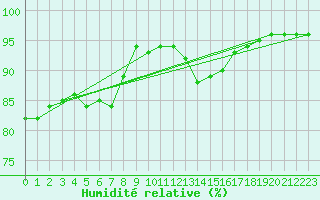Courbe de l'humidit relative pour Montrodat (48)