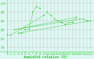Courbe de l'humidit relative pour Assesse (Be)