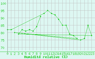 Courbe de l'humidit relative pour Czestochowa