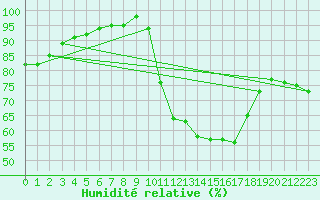 Courbe de l'humidit relative pour Trappes (78)