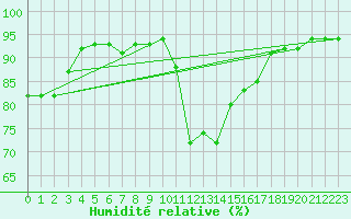 Courbe de l'humidit relative pour Pinsot (38)