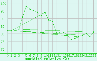 Courbe de l'humidit relative pour Lyon - Saint-Exupry (69)