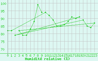 Courbe de l'humidit relative pour Leuchtturm Kiel