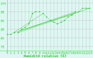 Courbe de l'humidit relative pour Pembrey Sands