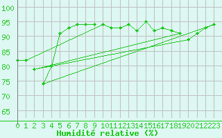Courbe de l'humidit relative pour Werl