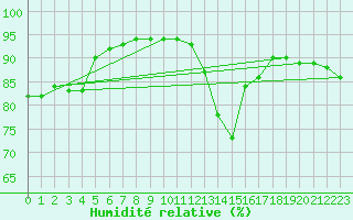 Courbe de l'humidit relative pour Sainte-Genevive-des-Bois (91)